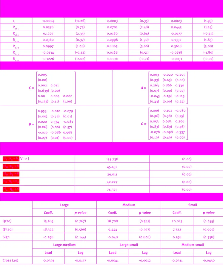 Table 3. VAR-BEKK model results