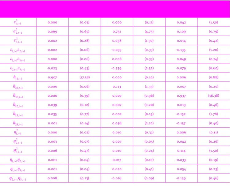 Table 4. Conditional variance equations