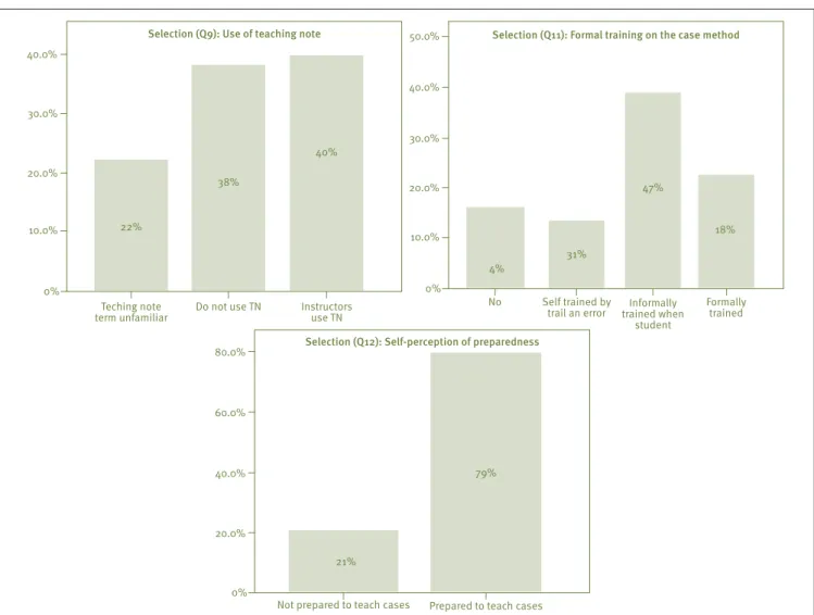 Figure 3. Attributes of training 40.0% 30.0% 20.0% 10.0% 0%