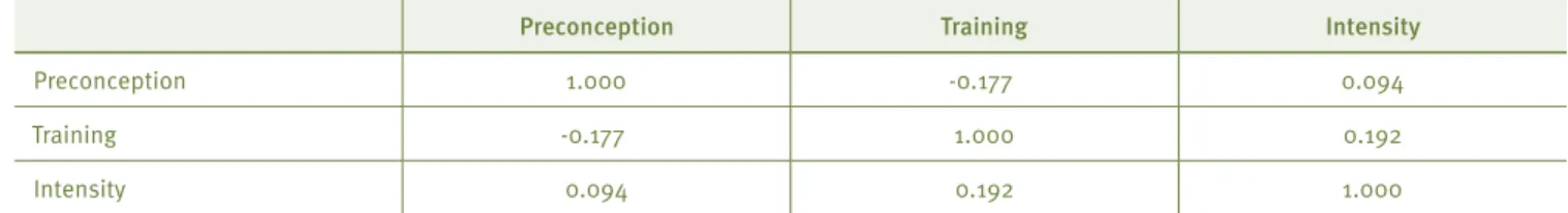 Table 4.  Factor correlations 