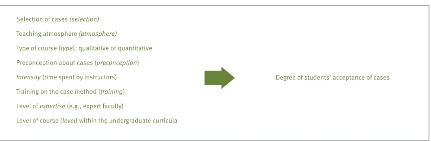 Figure 1. Framework for students’acceptance of cases
