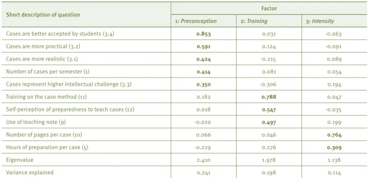 Table 1 provides the factor loadings after matrix rotation,  sorted by loading magnitude