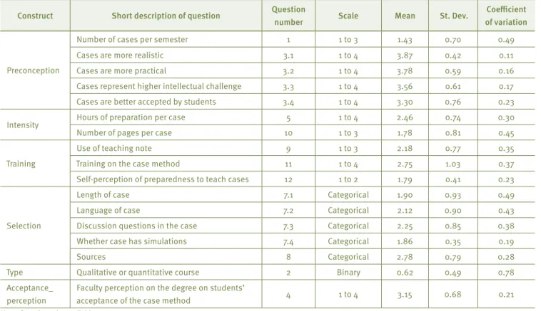 Table 2 also presents selection, which uses categorical variables  from questions related to case length, the language used in the  case, whether the case had discussion questions, whether the case  had simulations, and the sources used by the instructors 