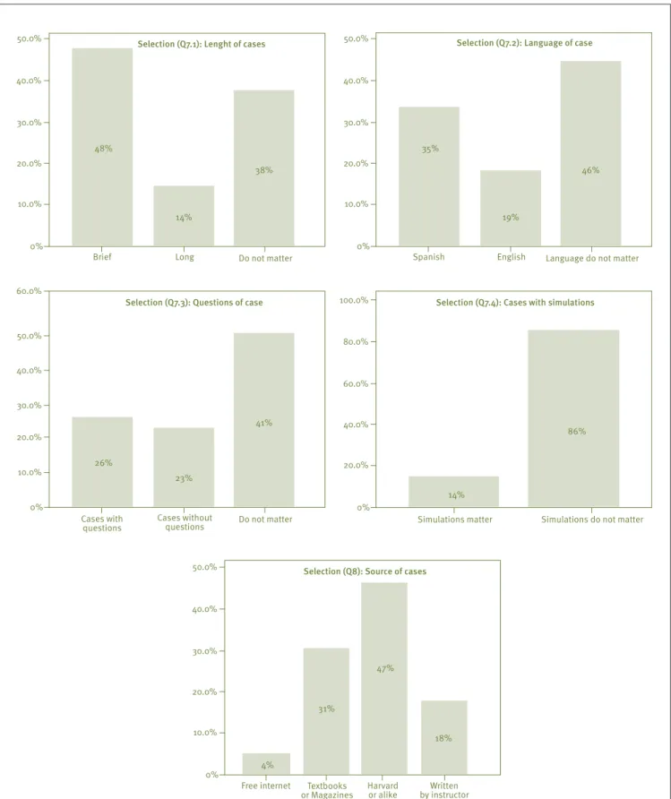 Figure 2. Attributes of selection 50.0% 40.0% 30.0% 20.0% 10.0% 0% Brief Long48%14% 38% Do not matterSelection (Q7.1): Lenght of cases