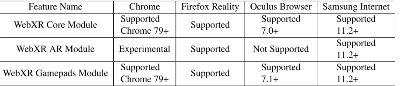 Table 2.2: Support Table for the WebXR API