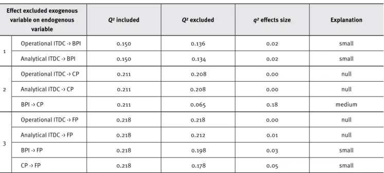 Table 9. Results of predictive relevance (Q 2 ) and efect size (q 2 )