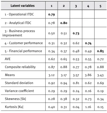 Table 2.  Pearson correlation and descriptive statistics of  latent variables Latent variables 1 2 3 4 5 1 - Operational ITDC 0.79         2 - Analytical ITDC 0.78 0.80       3 - Business process  improvement 0.50 0.51 0.73     4 - Customer performance 0.3