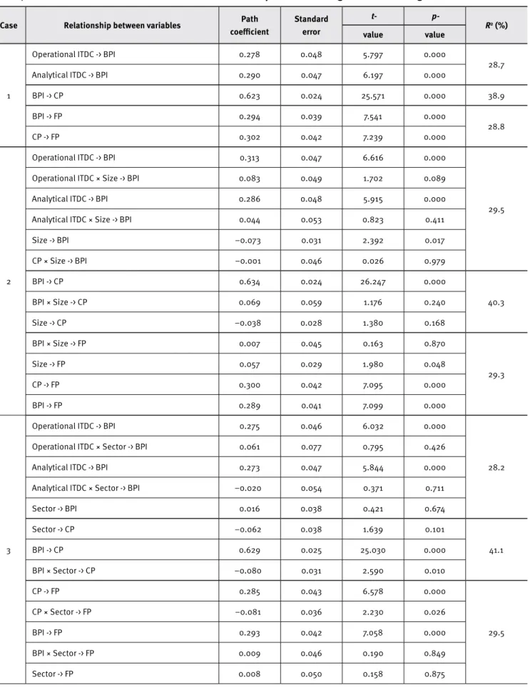 Table 4.  Efects of latent and control variables in relationships between exogenous and endogenous variables