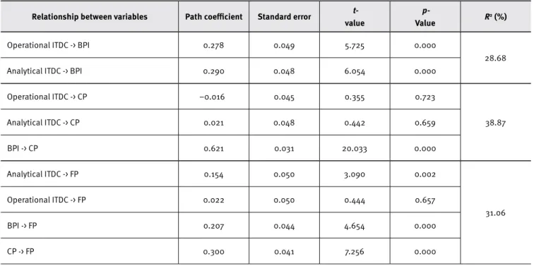 Table 5. Inluence of IT-enabled dynamic capability on endogenous variables