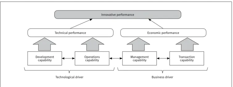 Figure 1. A capability-based model of irm innovation