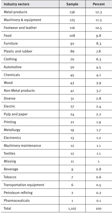 Table 1. Sample distributions by industry in the inal  survey