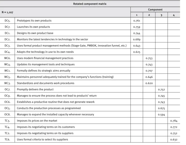 Table 3. Factor analysis