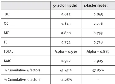 Table 4.  Comparing Cronbach’s alpha: Full variables  versus main factors