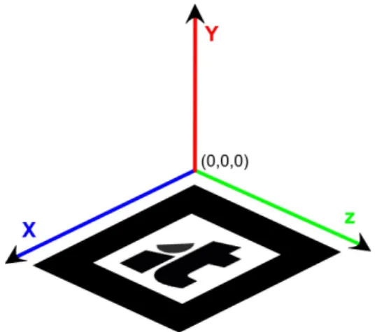 Figura 2.7: Representação possível de um sistema de coordenadas associado a uma marca.