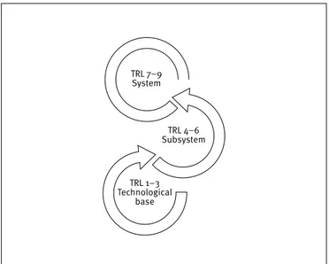 Figure 1. Technology readiness level commonly related  to systems hierarchy development efort