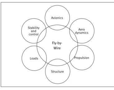 Figure 3. Representative interactions between the ly- ly-by-wire and other aircraft subsystems
