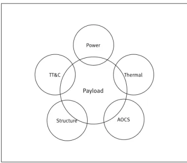 Figure 4. Representative interactions between the  payload and other satellite subsystems