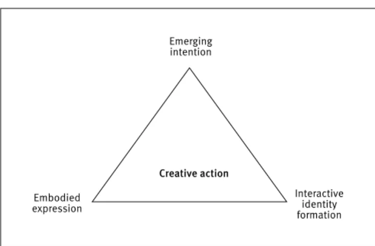 Figure 1. Components of creative action