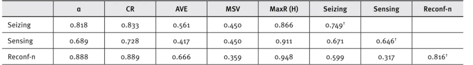 Table 1. Reliability and validity statistics of the initial model