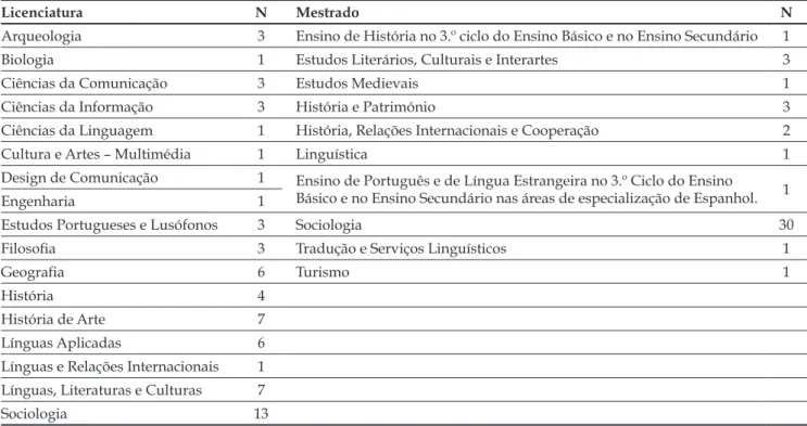 Tabela 1 - Distribuição dos cursos dos estudantes que responderam ao inquérito