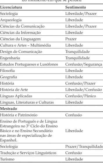 Tabela 8 – Cruzamento entre o curso e  o sentimento experienciado aquando 