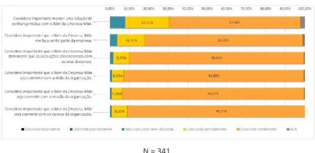 Gráfico 8 | Dimensão: Liderança 