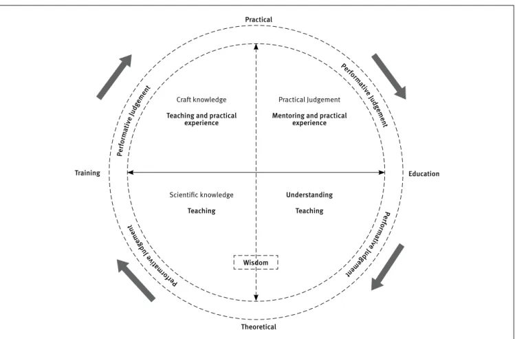 Figure 2. Qualitative research education model based on performative judgments