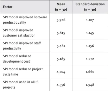 Table 5. Benefits of SPI programs
