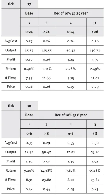 Table 3. Proits, variable costs, and production by Cohort
