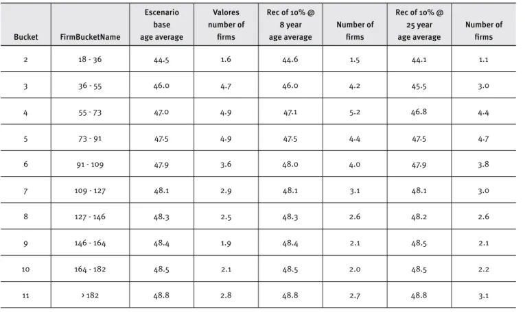 Table 2. Age by Cohort in year 50