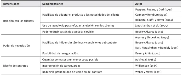 Cuadro 1.  Dimensiones y subdimensiones de la capacidad transaccional