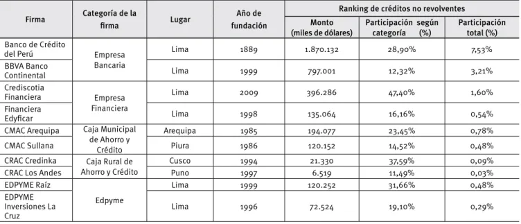 Tabla 1. Peril de las irmas seleccionadas en el estudio