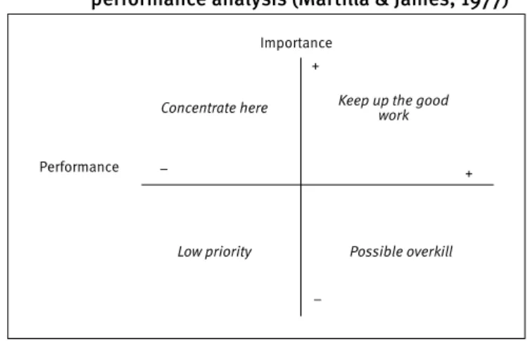 Figure 1.  Classic representation of importance-