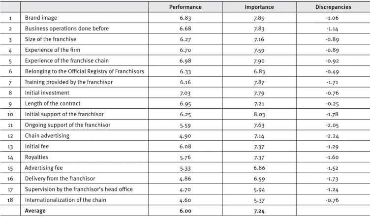 Figure 2. Results based on classic representation of importance-performance analysis