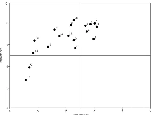 Figure 3.  Classic representation with the new scale PerformanceImportance44 7755 8866 991217181615141117105189426313