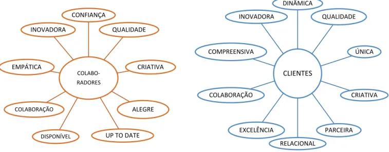 FIGURA 3 – MAPA MENTAL DE PERCEPÇÃO DA  CONSULTORA X PELOS SEUS COLABORADORES 