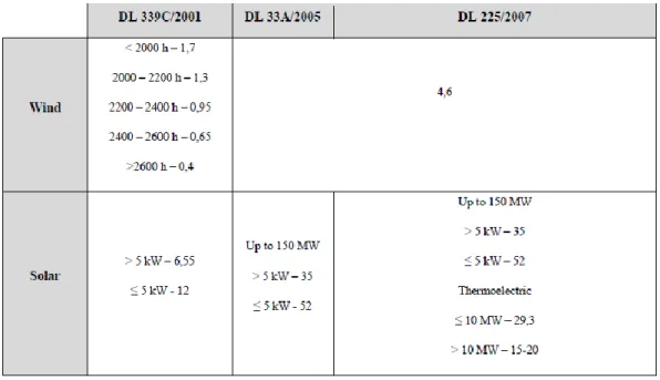 Tabela 1: Comparação do coeficiente Z para os Decretos-Lei n.º 339-C/2001, 33-A/2005 e  225/2007 