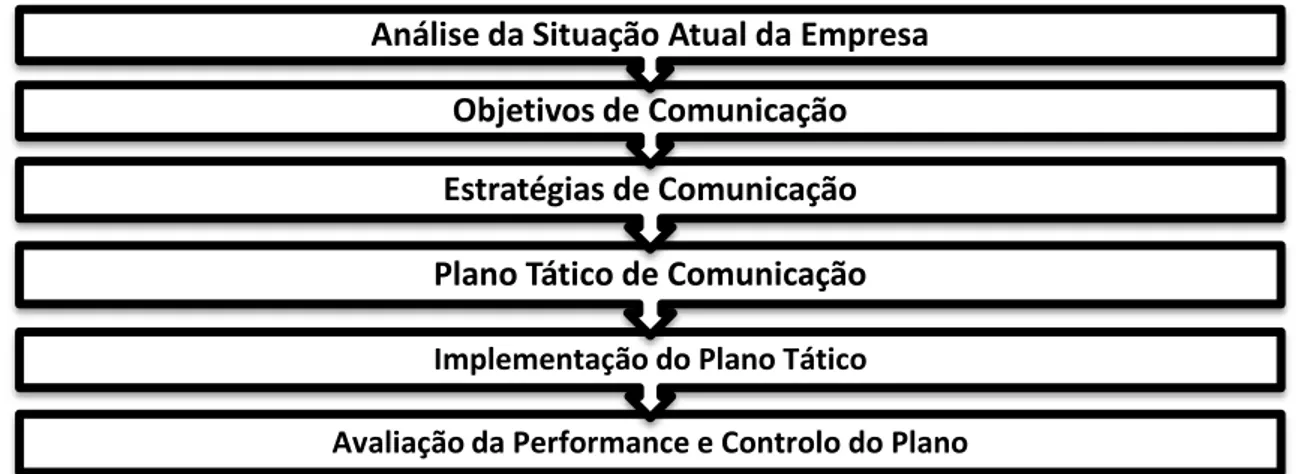 Tabela I Modelo de plano de comunicação integrada de marketing de Clow e Baack (2013) 