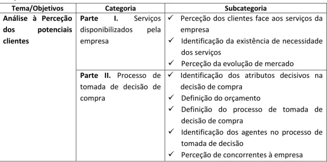 Tabela  IV  Categorias  e  subcategorias  utilizadas  na  entrevista  a  potencial  cliente  da  empresa
