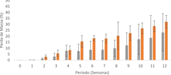 Figura 6.2 Perda de massa semanal da madeira de Eucalyptus saligna após exposição aos  fungos apodrecedores Trametes versicolor e Gloeophyllum trabeum