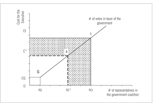 Figure 4 shows a consequence of the lack of perfect information in the logrolling game