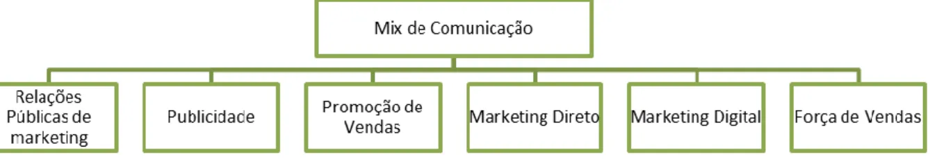 Figura 4 - Elementos do Mix de Comunicação