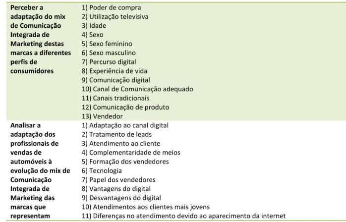 Tabela 5 - Categorias e respetivas subcategorias resultantes da análise de conteúdos digitais das marcas 