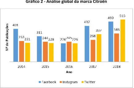 Gráfico 3 - Análise global da marca DS 