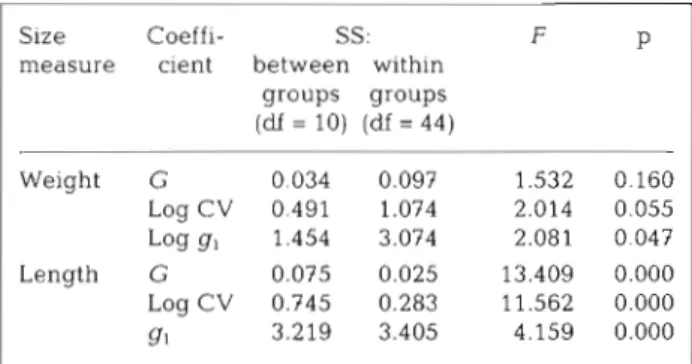 Table 2.  Gelidium sesquipedale. ANOVA summary statistics  for time variance of  weight and length distribution  inequality