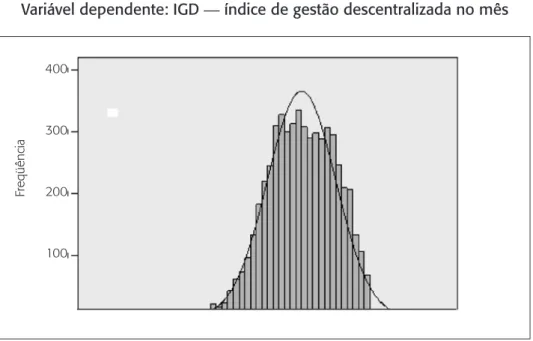 Gráfico de dispersão – Variável dependente: IGD – índice de gestão  descentralizada no mês