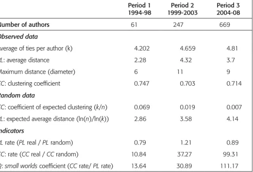 Table  5,  below,  complements  the  information  from  table  1,  allowing  some  conclusions about the small worlds phenomenon.