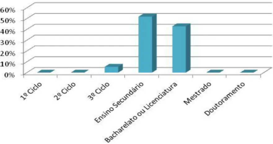 Gráfico 1 - Habilitações Literárias 