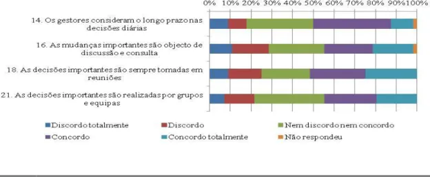 Gráfico 4 - Respostas às questões sobre a Tomada de Decisão 