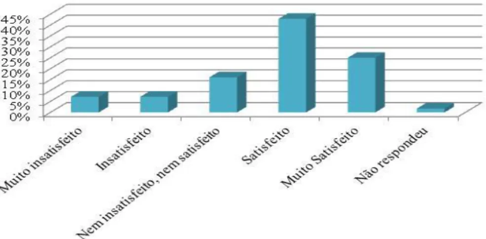 Gráfico 8 – Grau de satisfação sobre a informação interna sobre os resultados do seu  trabalho 